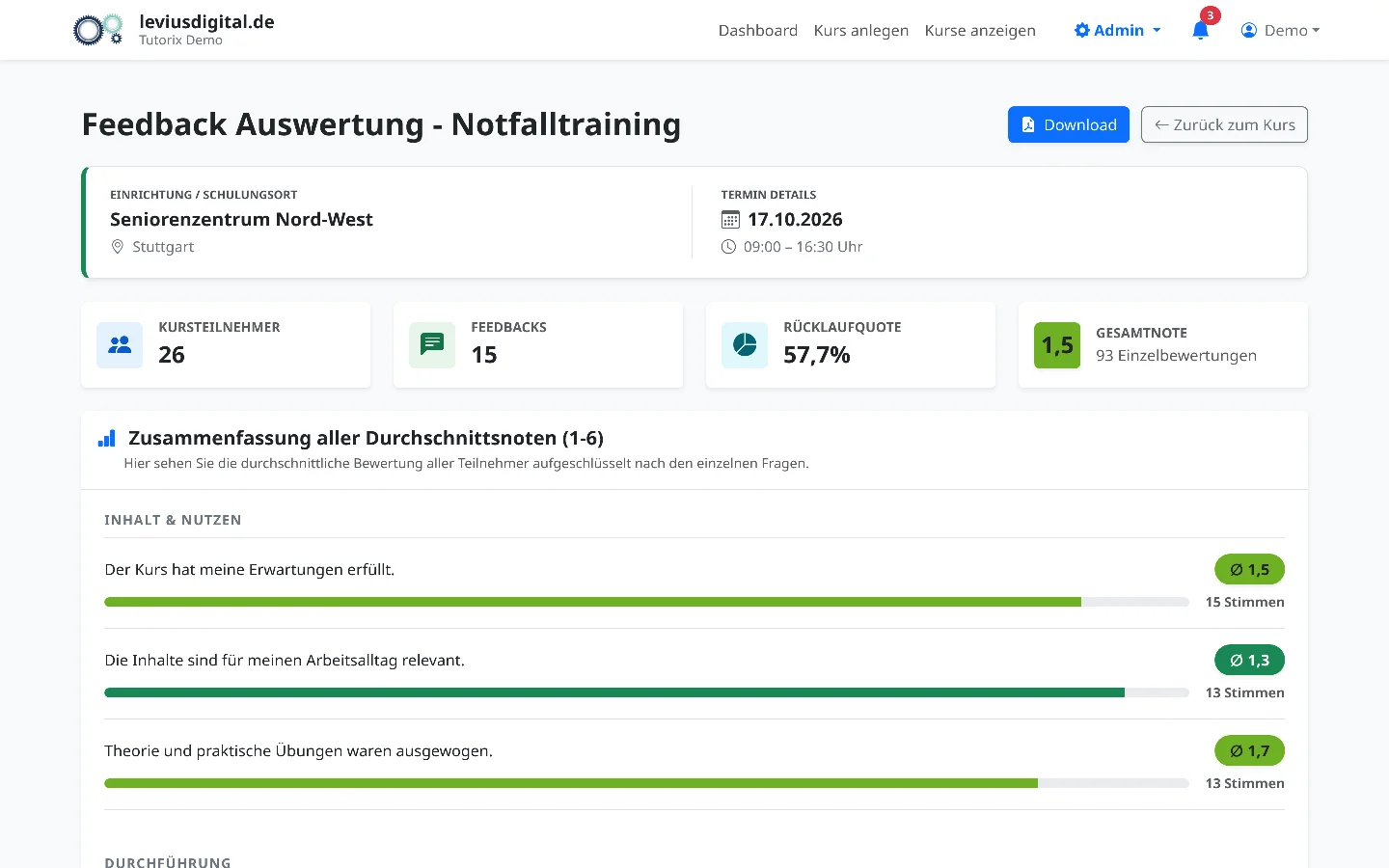 Auswertung des anonymen Kurs-Feedbacks: Kacheln für Teilnehmerzahl, Feedbacks, Rücklaufquote und Gesamtnote, darunter der Durchschnitt je Frage als Balken.